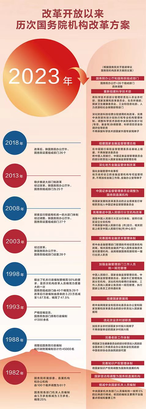 改革开放以来历次国务院机构改革方案此轮有哪些新变化